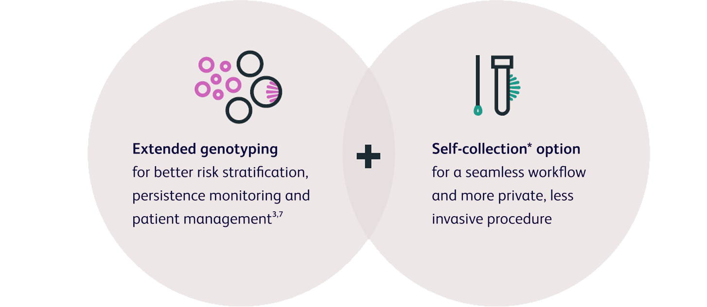 Extended genotyping and Self-collection option graphic