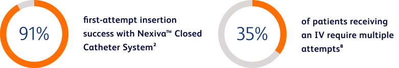 84% dislodgement, 36% Rate of phlebitis and 24% inflitration