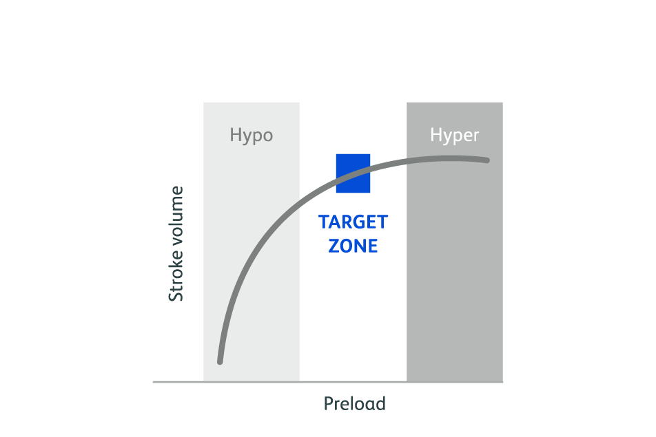 Chart showing relationship between stroke volume and preload with target zone identified