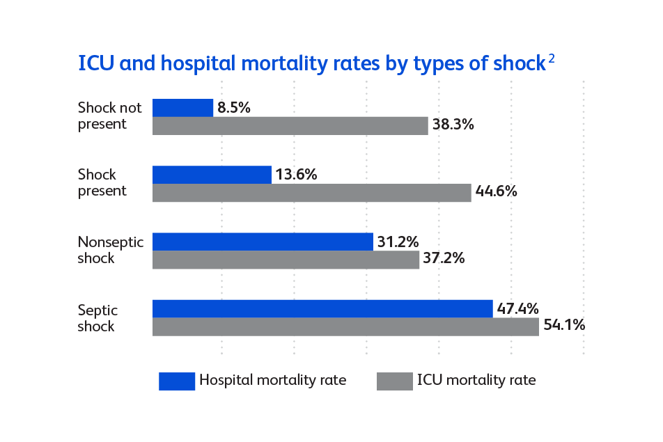 ICU and hospital mortality rates by types of shock