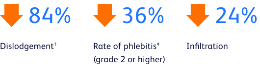 84% dislodgement, 36% Rate of phlebitis and 24% inflitration