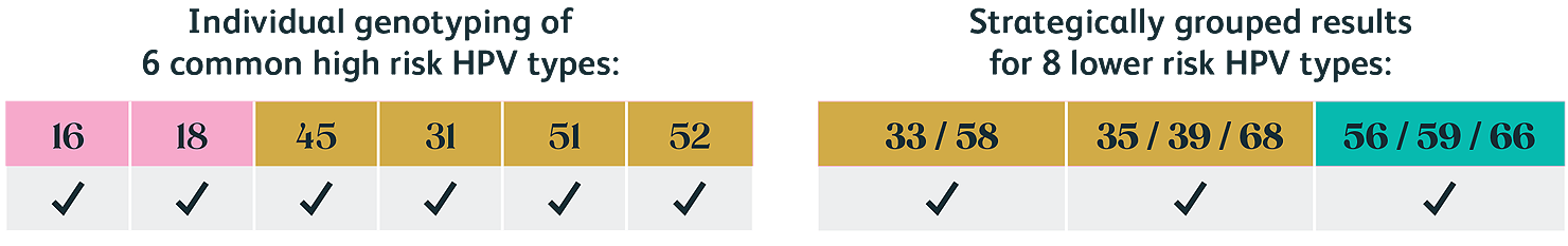 Extended genotyping and Self-collection option graphic