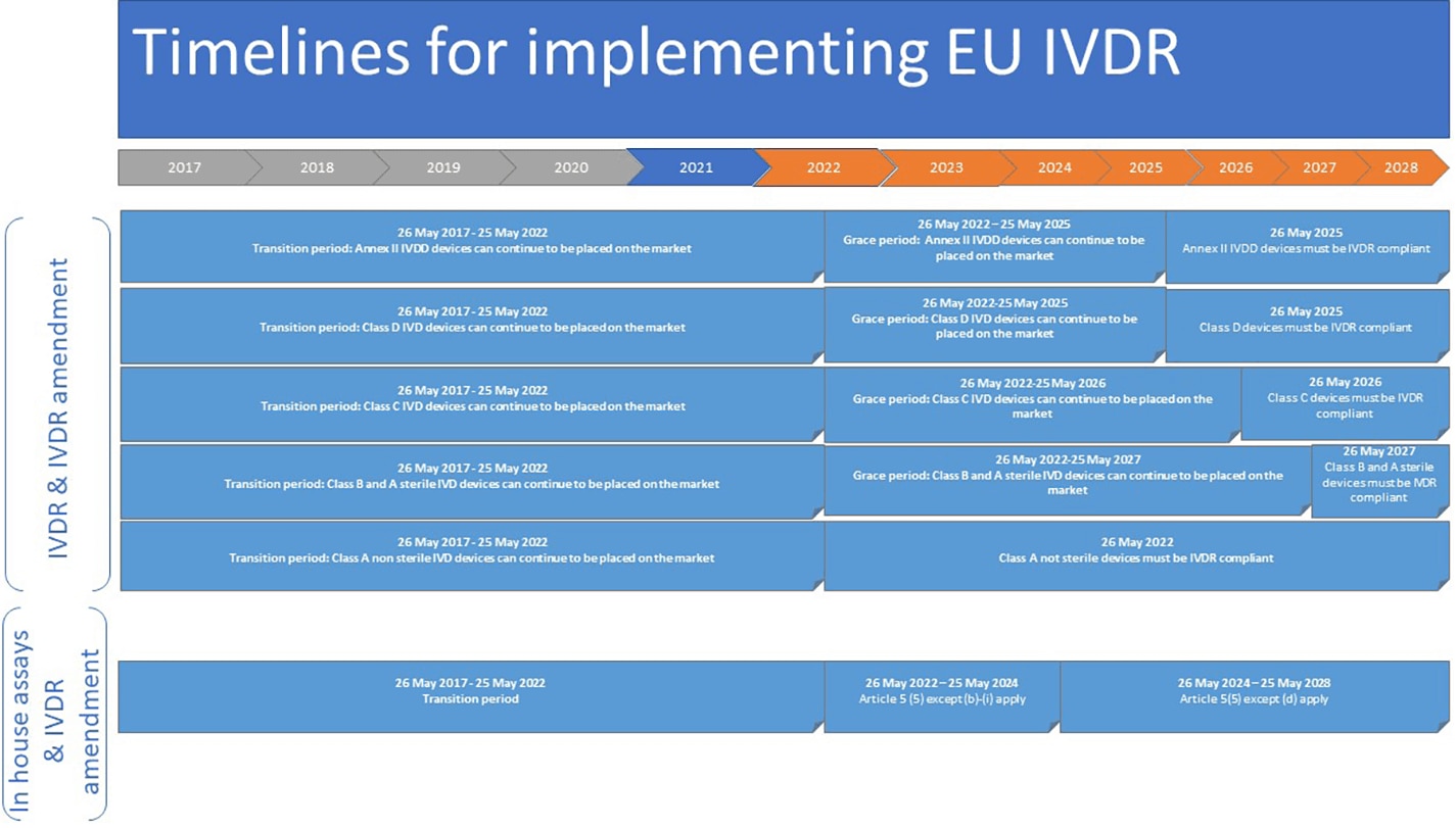 Timelines for implementing EU MDR graph