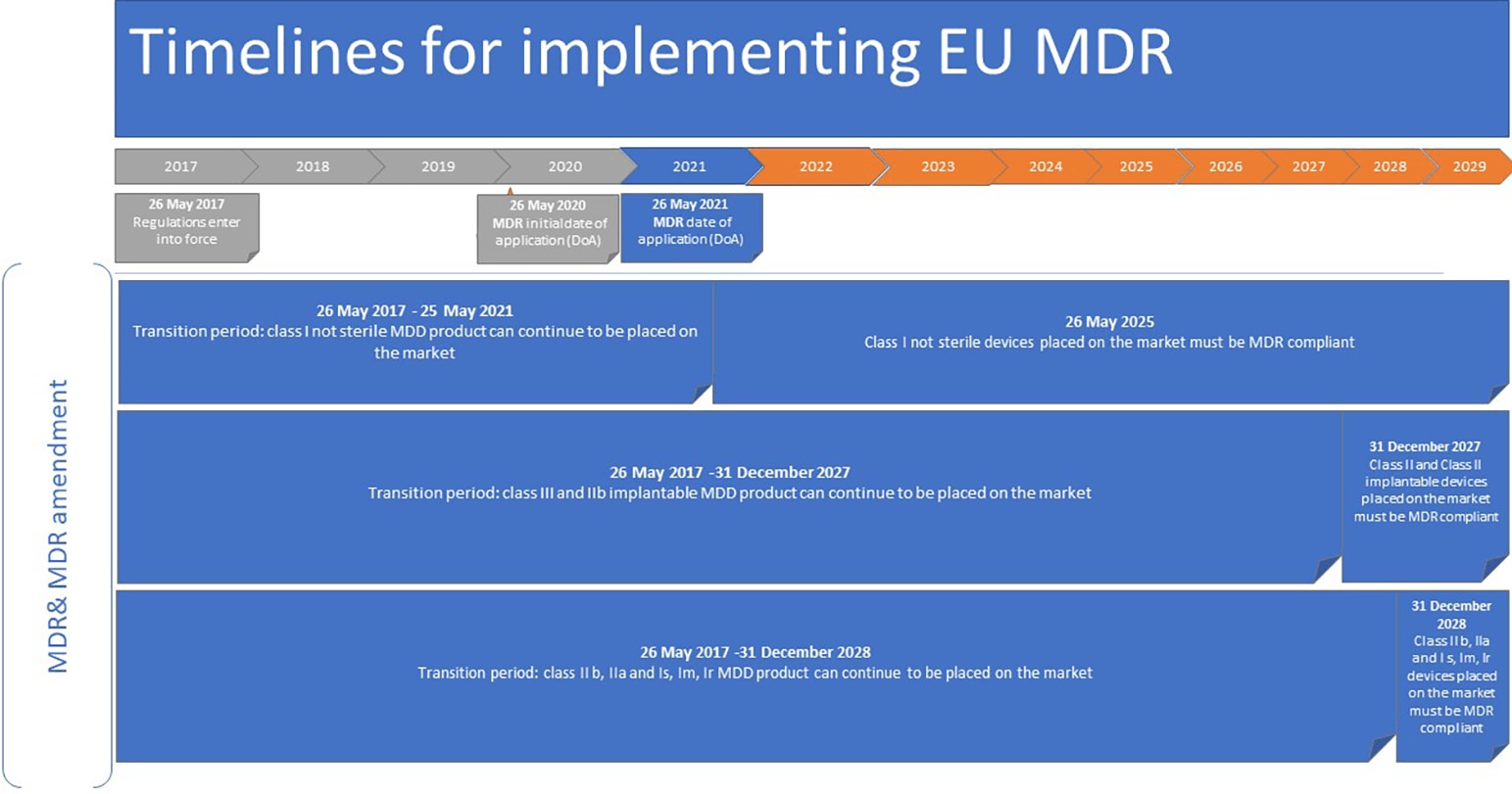 Timelines for implementing EU MDR and IVDR graph