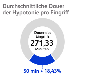 de-de Average hypotension time per procedure chart