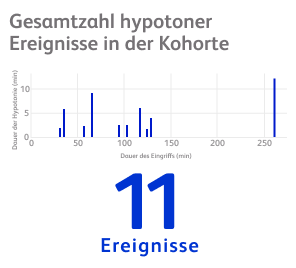de-de Graph of Hypotensive Events in Cohort