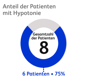de-de Hypotension statistics chart with patient data