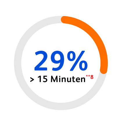 29% 15 minuten