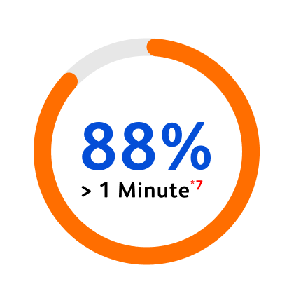 88% 1 minute