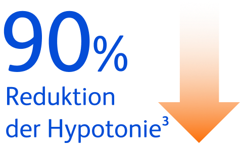 90 Prozent Reduktion der Hypotonie 
