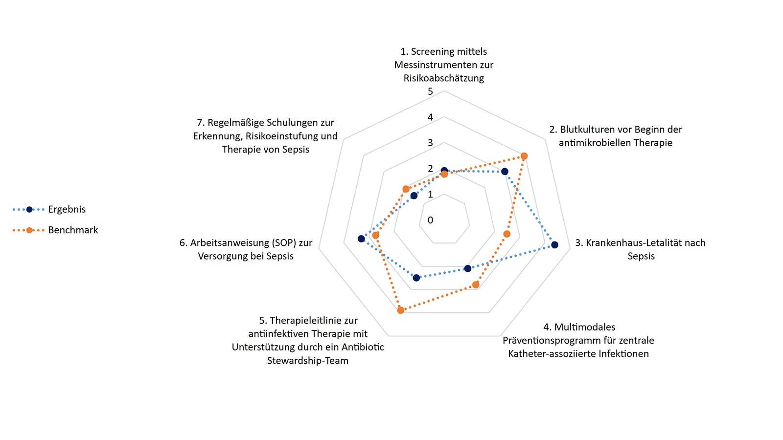 Auflistung der 7 Qualitätsindikatoren entsprechend der finalen Qualitätssicherungsrichtlinie QS-Sepsis