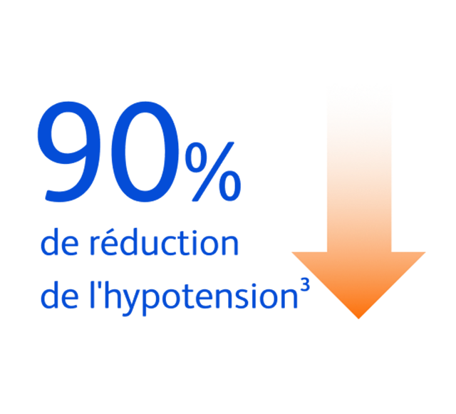 90% Reduction in Hypotension