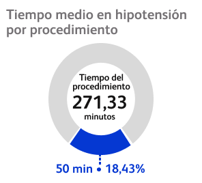 Tiempo medio en hipotension por procedimiento
