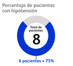 Porcentaje de pacientes con hipotension