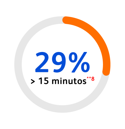 29% minutos
