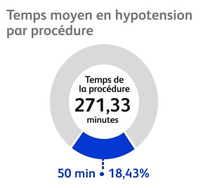 Temps moyen en hypotension par procedure