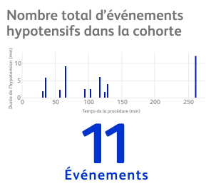 Nombre total devenements hypotensifs dans la cohorte