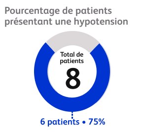Pourcentage de patients presentant une hyporension