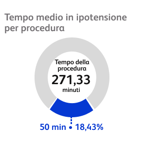 Tempo medio in ipotensione per procedura