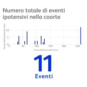 Numero totale di eventi ipotensivi