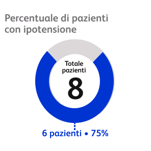 Percentuale di pazienti con ipotensione