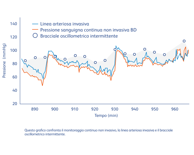 Riduzione dell'ipotensione intraoperatoria con informazioni continue