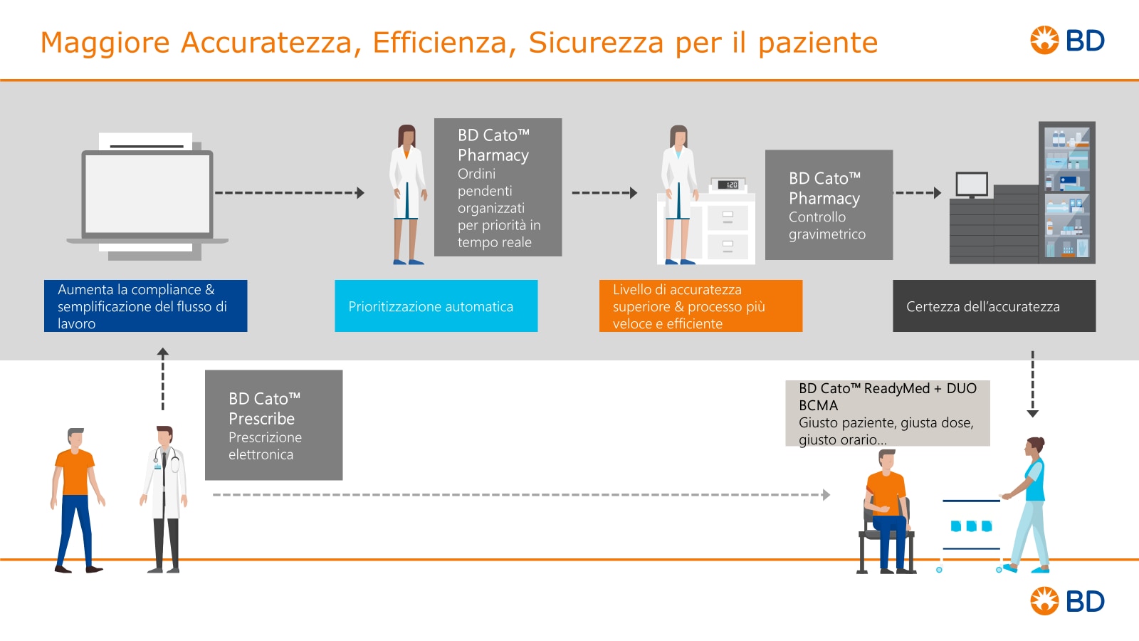 <p>Trasforma l'accuratezza e l'efficienza, migliora la sicurezza del paziente</p>
