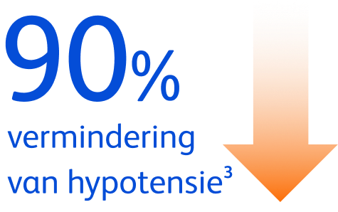 Infographic showing 90% reduction in hypotension