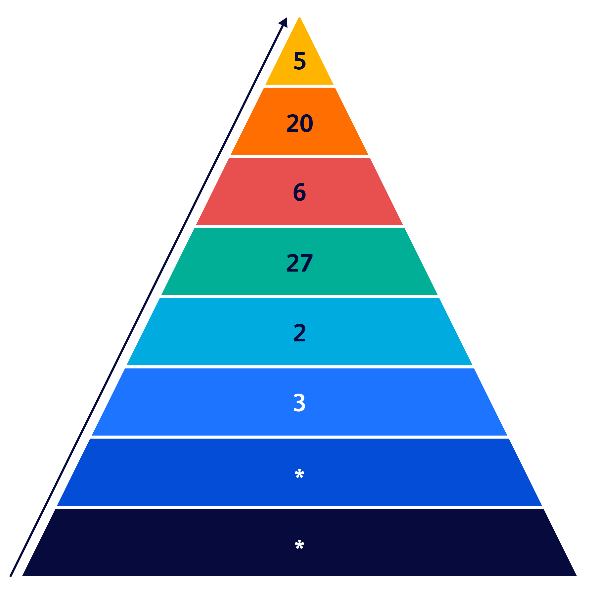 Pyramid graphic displaying number of peer-reviewed studies