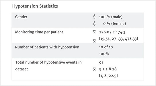 Hypotension statistics