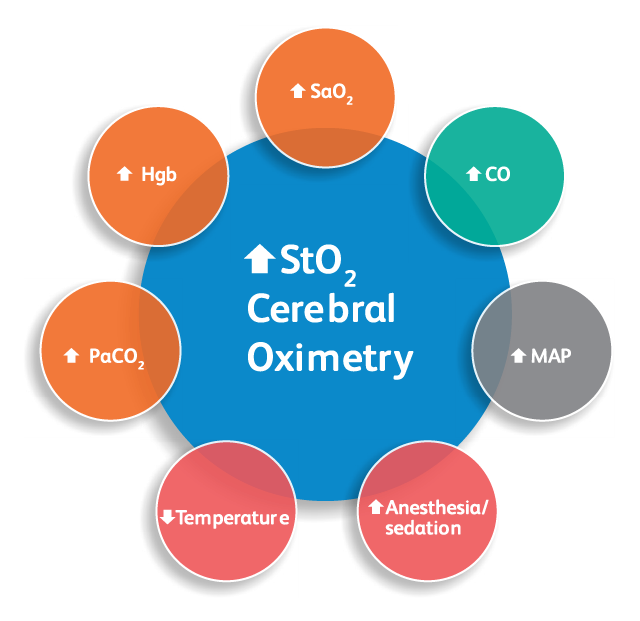 <p>Reversing desaturations can improve outcomes</p>
