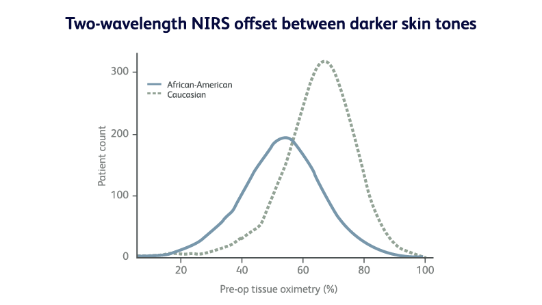 Figure 1. Preoperative tissue oximetry, Sun et. al.