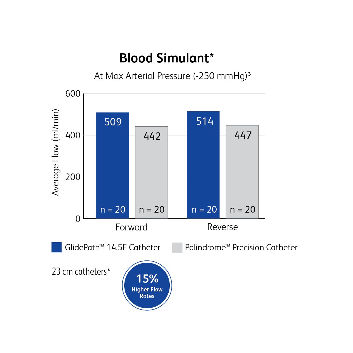 higher flow rates