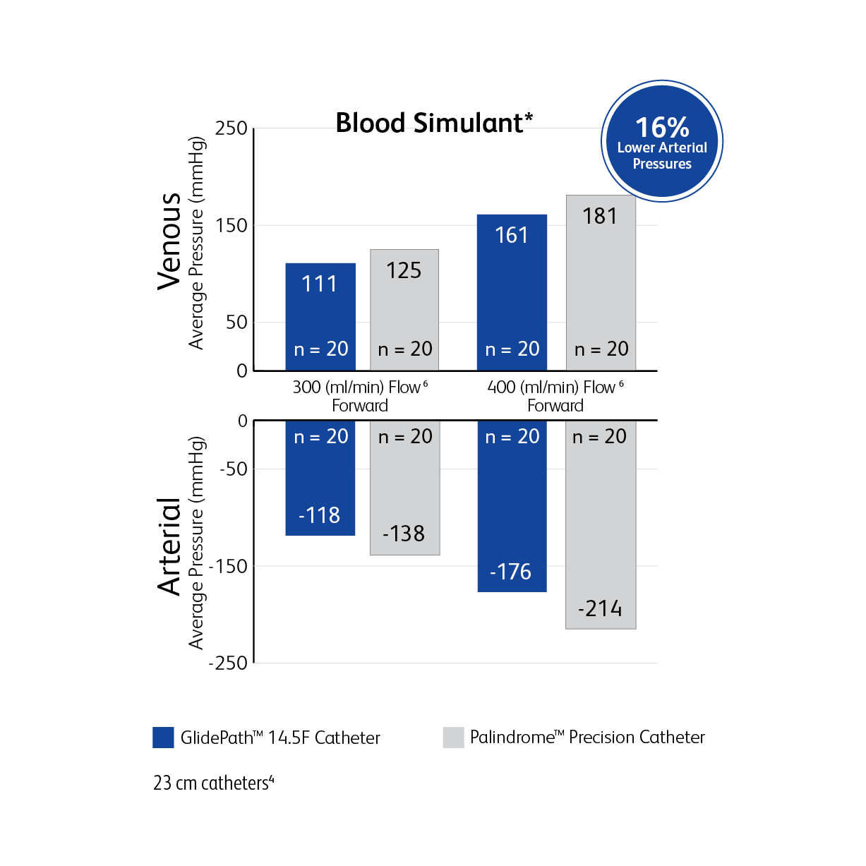 Lower pressures chart