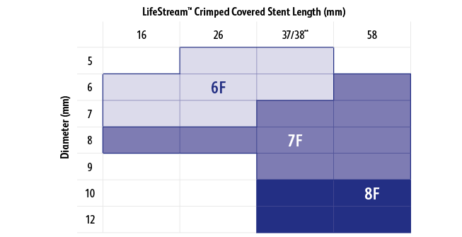 <h2>Broad Size Matrix &amp; Low Sheath Profile</h2>
<p>The LifeStream™ Covered Stent has the lowest sheath profile among balloon expandable covered stents on the U.S. market*.</p>

