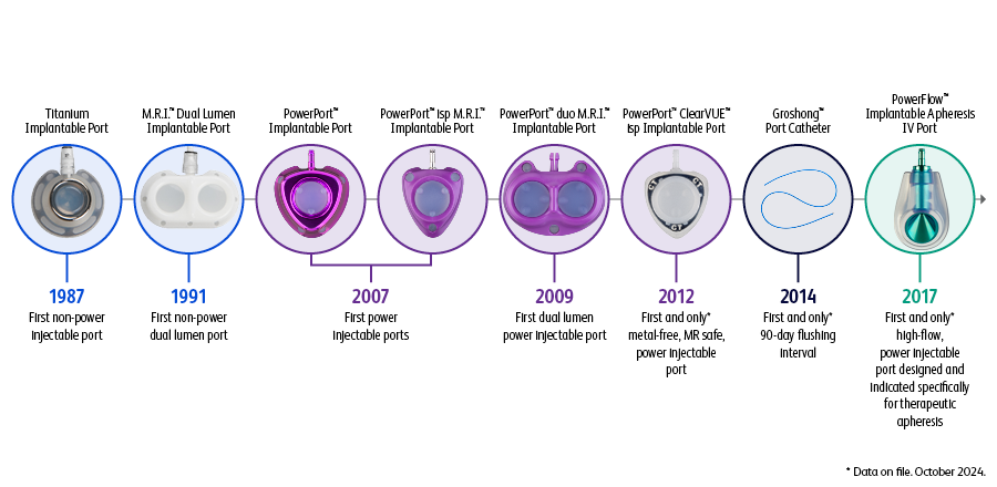 The Facts On Power Injectable Implantable Ports BD