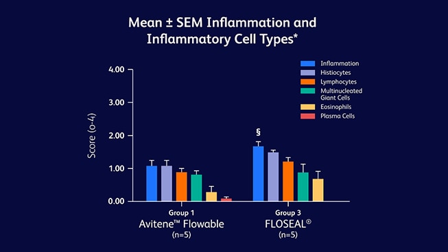 <h3>Associated with favorable tissue response by demonstrating a lower inflammatory response compared to FLOSEAL<sup>®</sup> in a cardiovascular model, and is not a nidus for infection*</h3>

