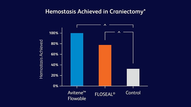 <h3>Shown to achieve equivalent hemostasis as FLOSEAL<sup>®</sup>*</h3>
