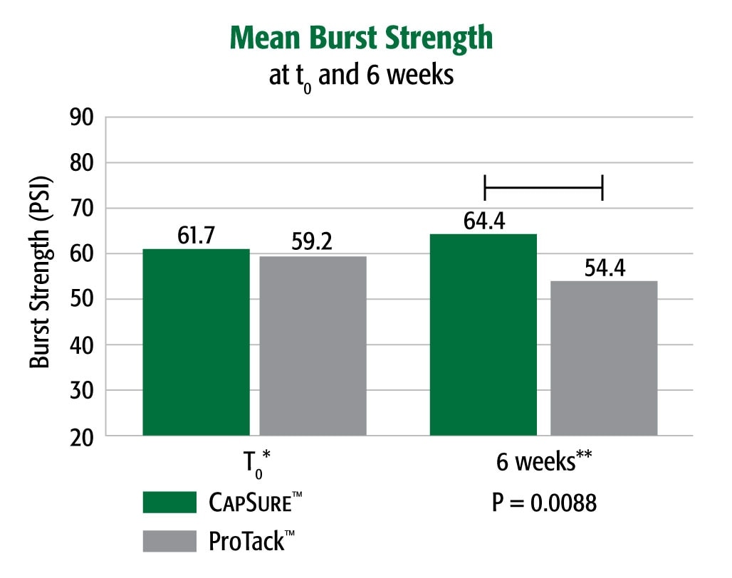 Equivalent Strength to ProTack™ at t0, Greater Strength Over Time