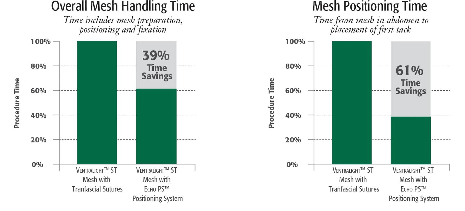 Mesh Handling Times and Positioning Times Charts