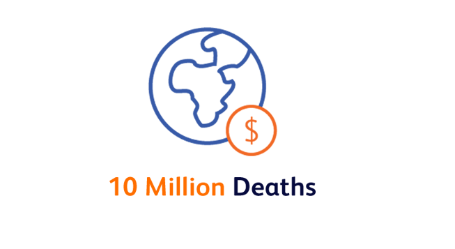 <p><b>10 million deaths</b> and<b> more than $1 trillion</b> in lost global production projected by 2050 as a result of AMR. <sup>7-9</sup></p>
