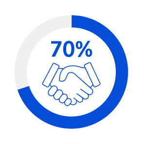 Blue handshake icon with 70 percent progress circle