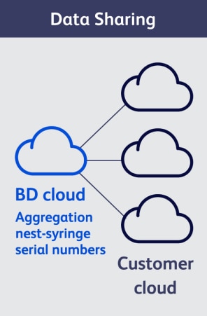 Data Sharing Diagram with Cloud Connections