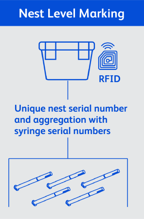 Nest Level Marking with RFID Technology