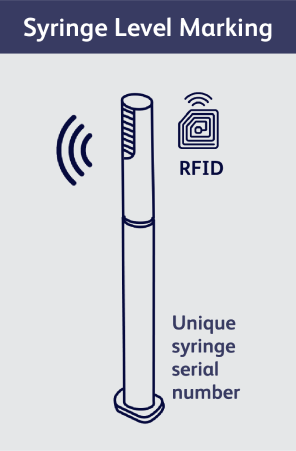 Syringe with RFID and Serial Marking