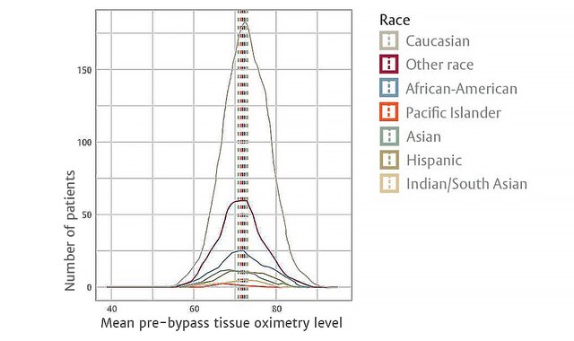 <p>Figure 2. Foresight sensor readings by race, Stannard et. al.</p>
