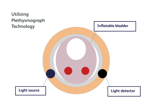 volume clamp method graphic