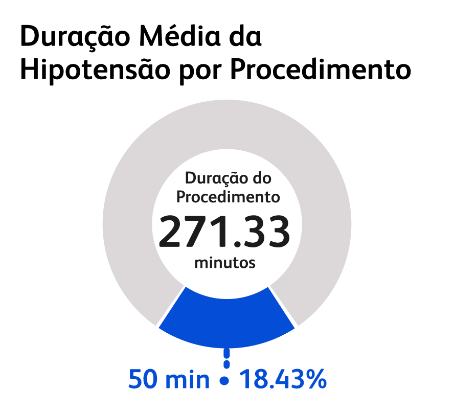 duracao-media-da-hipotensao-por-procedimento