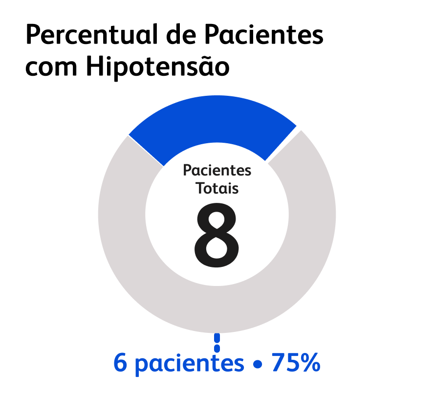 percentual-de-pacientes-com-hipotensao