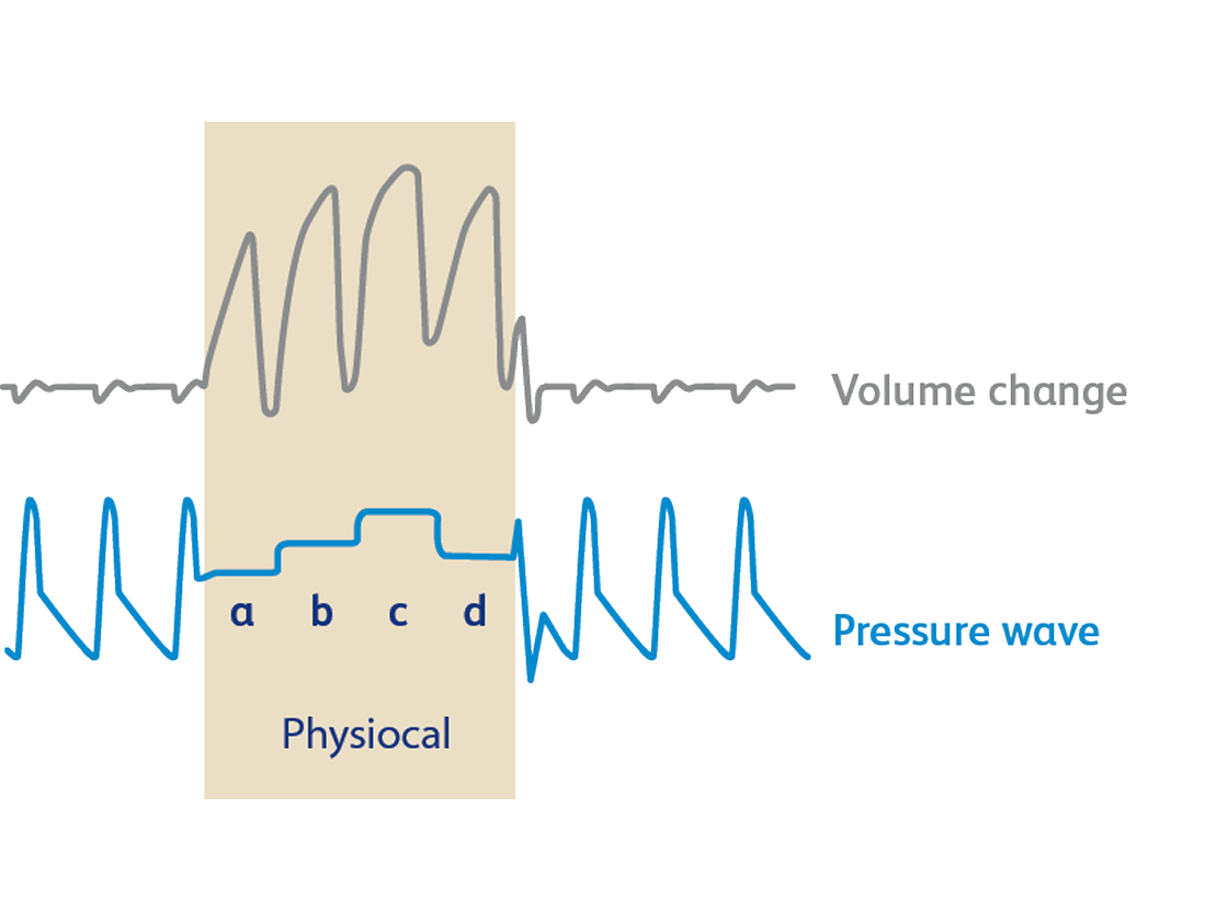 physiocal method graphic